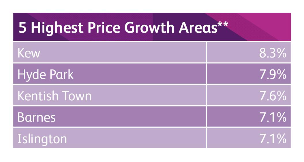 London House Prices Highest Price Rises Chestertons